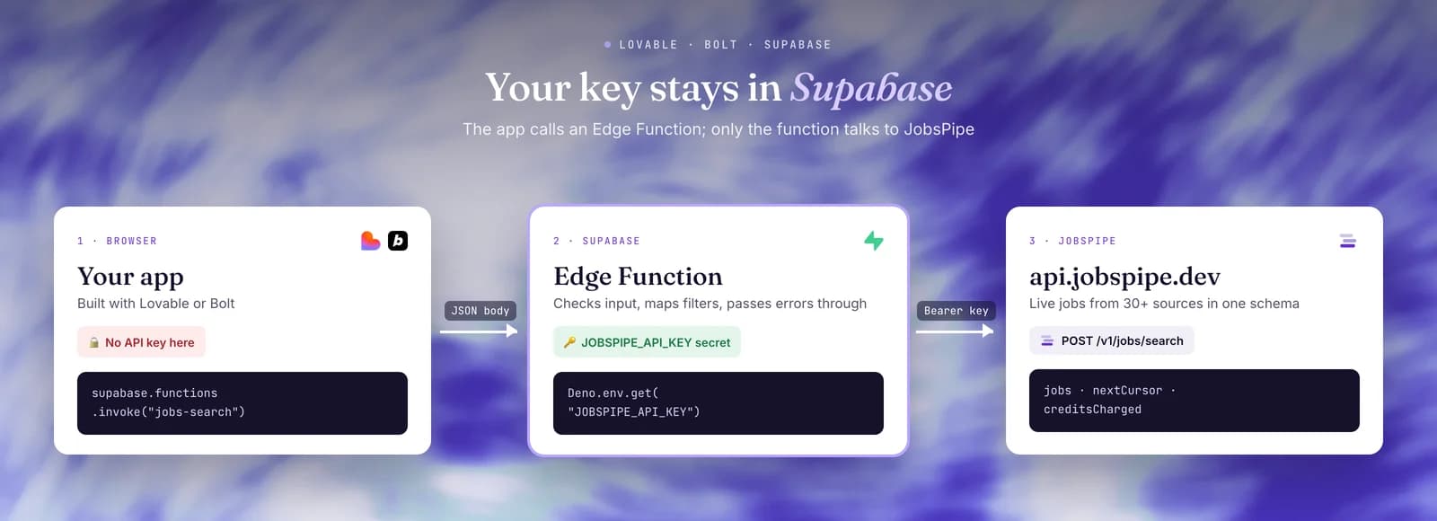 Three steps: your Lovable or Bolt app in the browser holds no API key and calls a Supabase Edge Function; the Edge Function reads the JOBSPIPE_API_KEY secret and calls api.jobspipe.dev with it; JobsPipe answers POST /v1/jobs/search with jobs, a next cursor and the credits charged